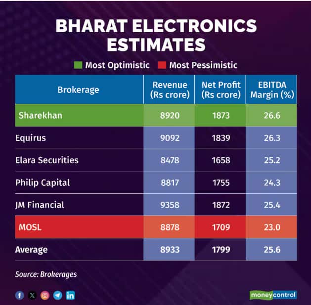 BEL Q4 estimates