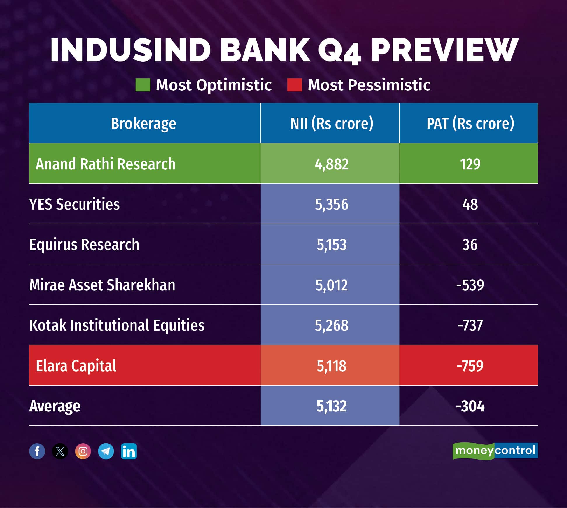 INDUSIND BANK Q4 PREVIEW_RR