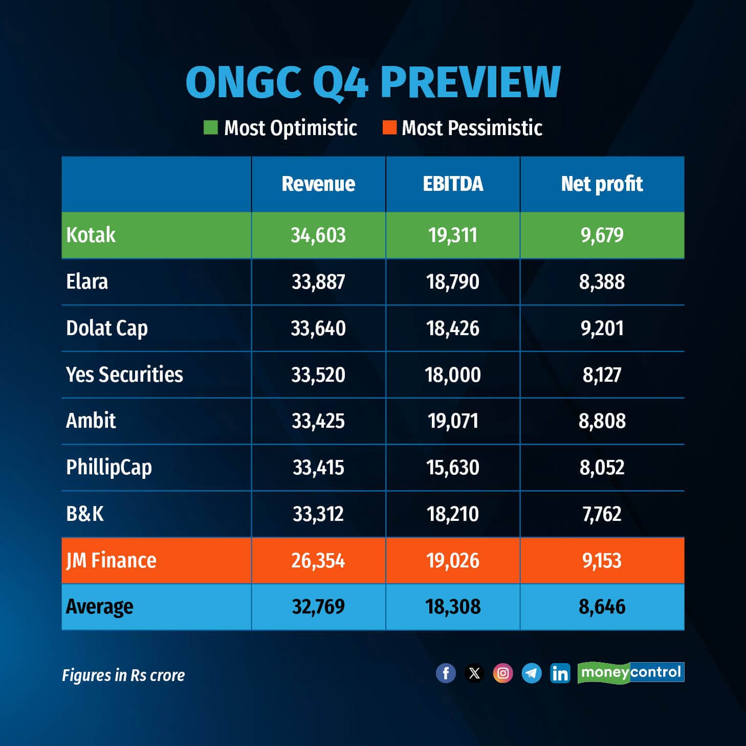 ONGC Q4 Preview