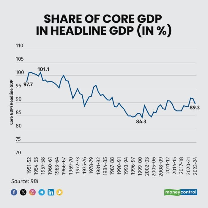 core-gdp-graph-1