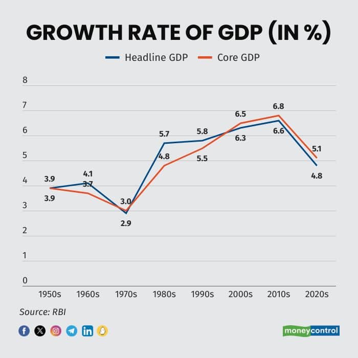 core-gdp-graph-2
