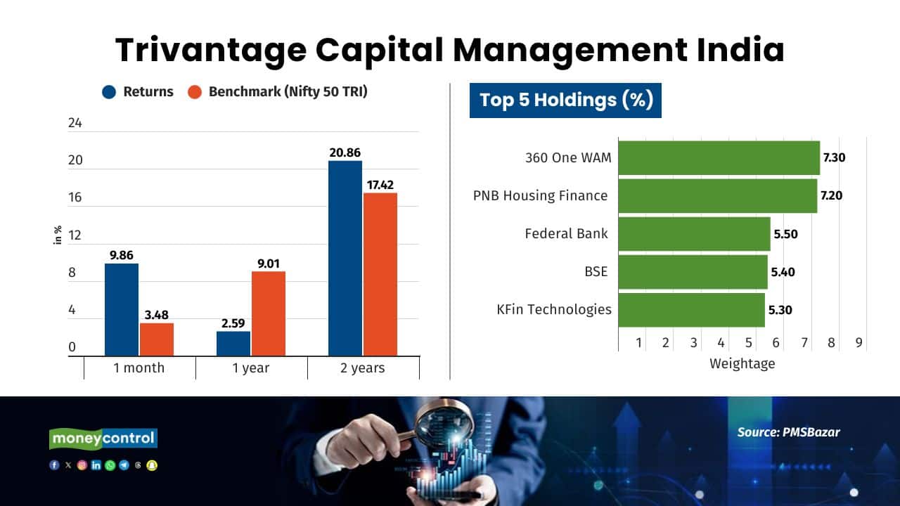 Trivantage Capital Management 