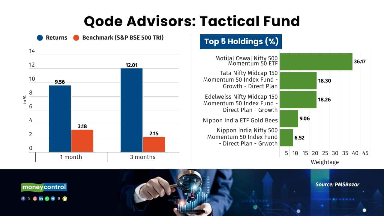 Qode Tactical Fund