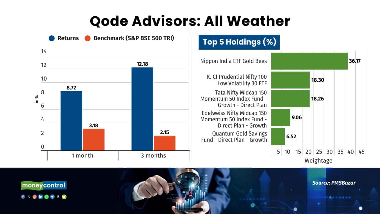 Qode All Weather PMS