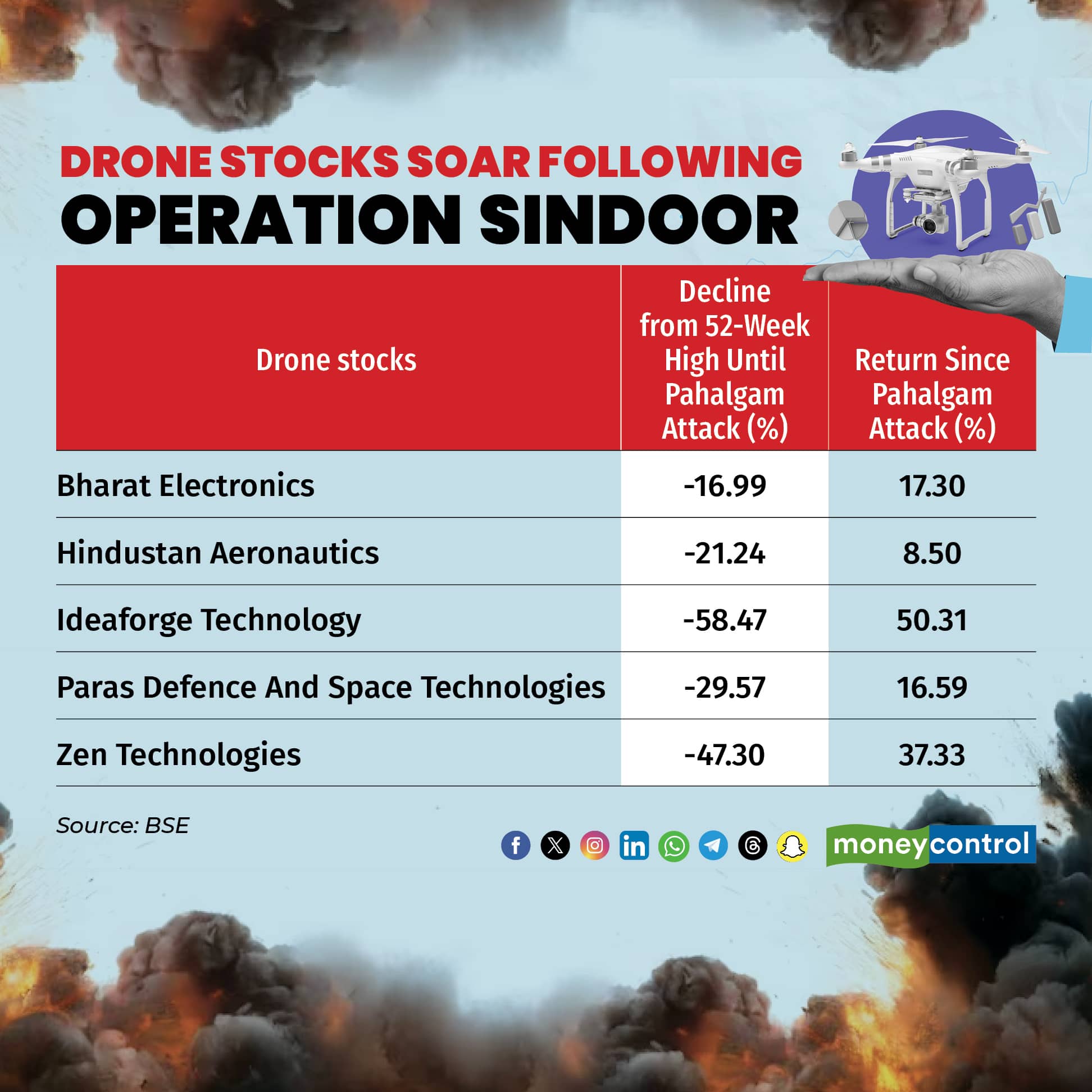 Drone stocks soar following Operation Sindoor