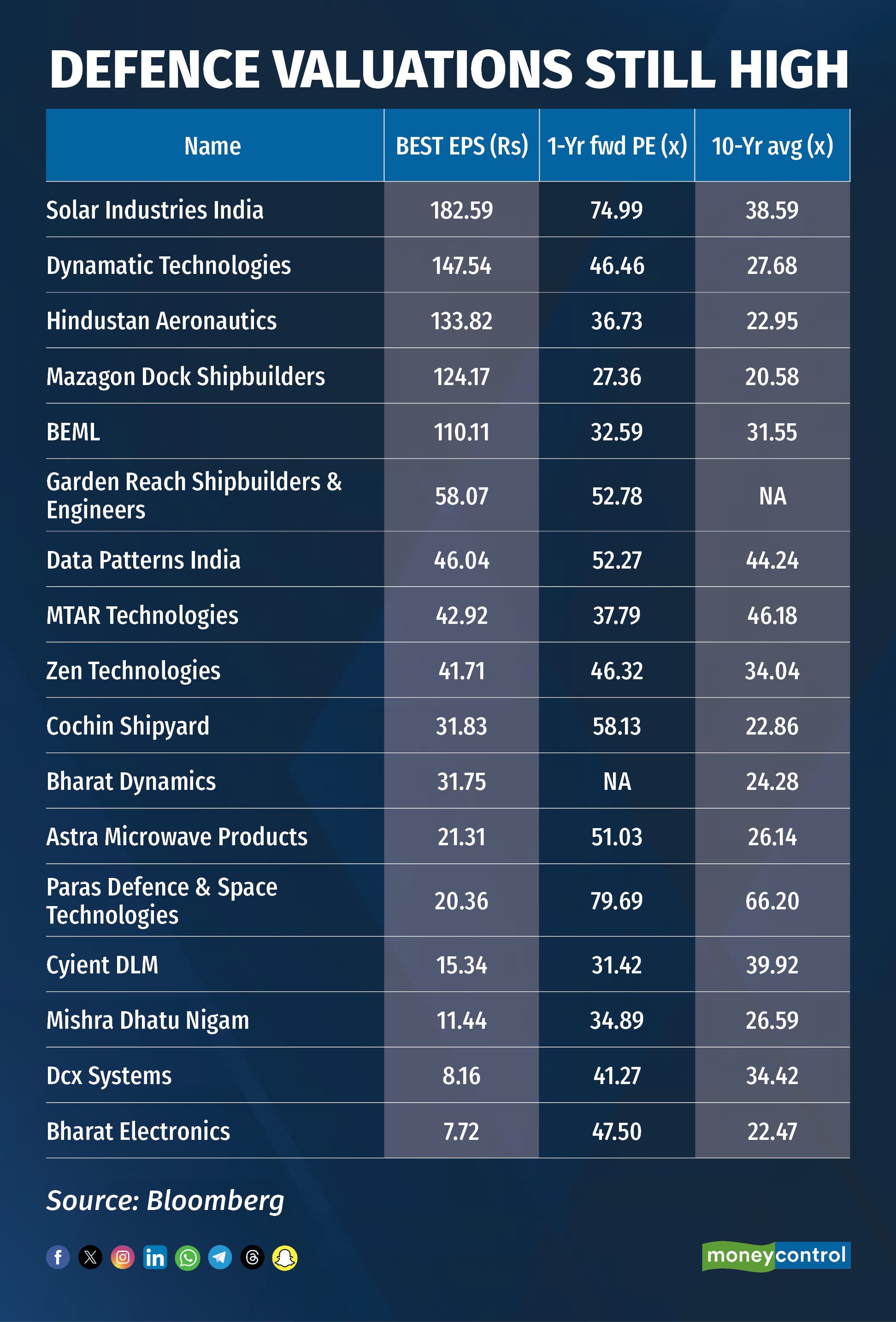 Defence valuations still high_R