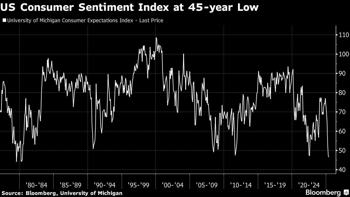 US Consumer Sentiment Index at 45-year Low