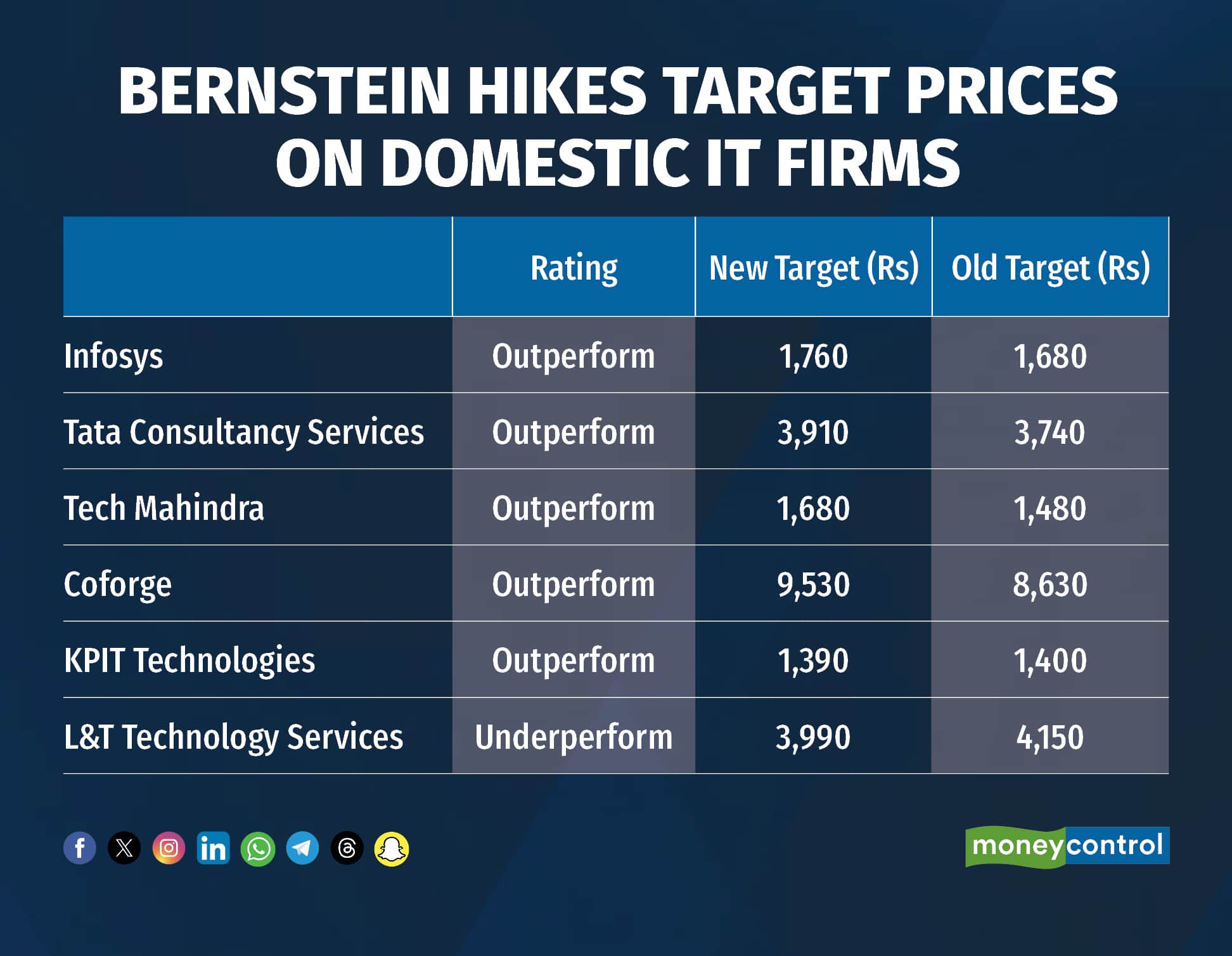 Bernstein hikes target prices