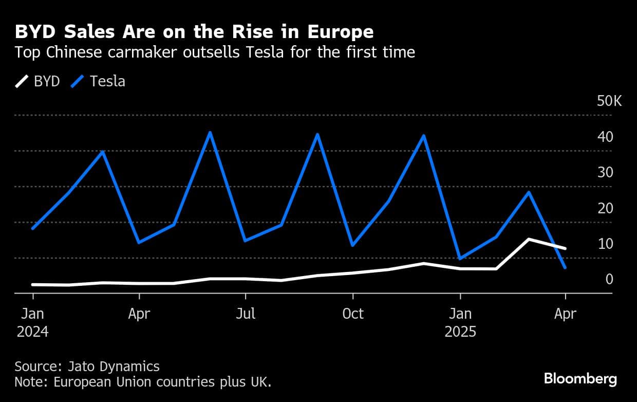 BYD Sales Are on the Rise in Europe | Top Chinese carmaker outsells Tesla for the first time