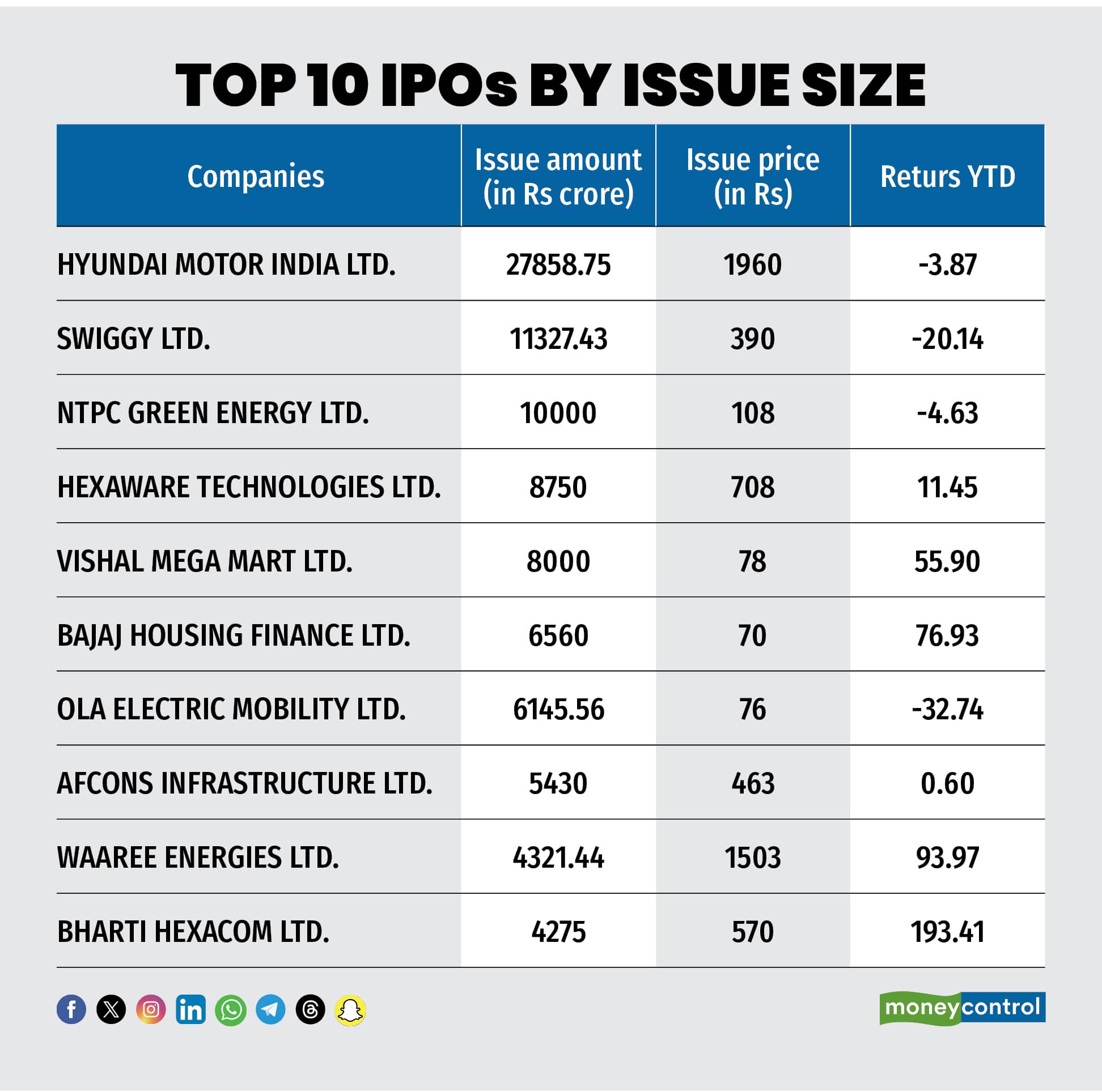 Top 10 IPOs by issue size