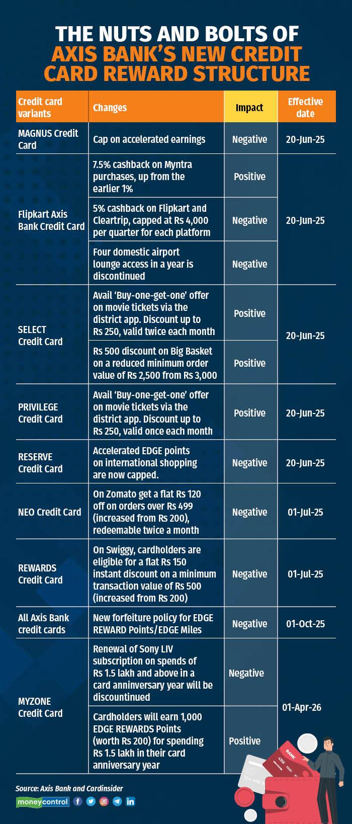 Axis Bank Credit Card Terms Revised Magnus Burgundy See Benefit 