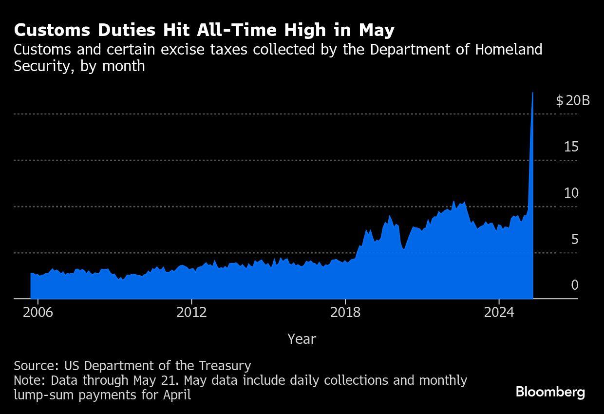 Customs Duties Hit All-Time High in May | Customs and certain excise taxes collected by the Department of Homeland Security, by month