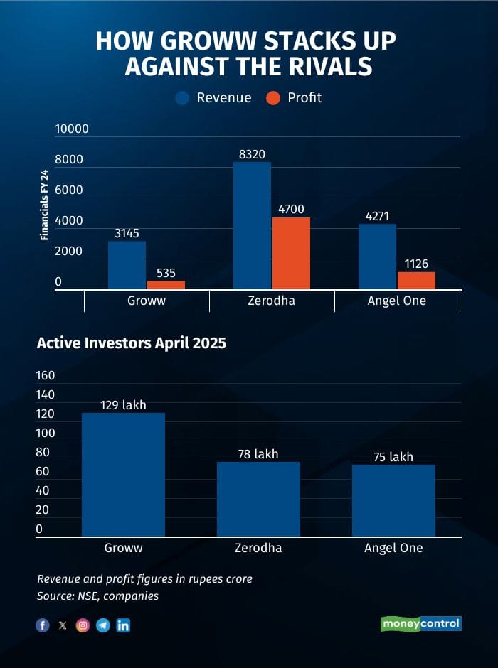 how-groww-stacks-up-against-the-rivals27052025
