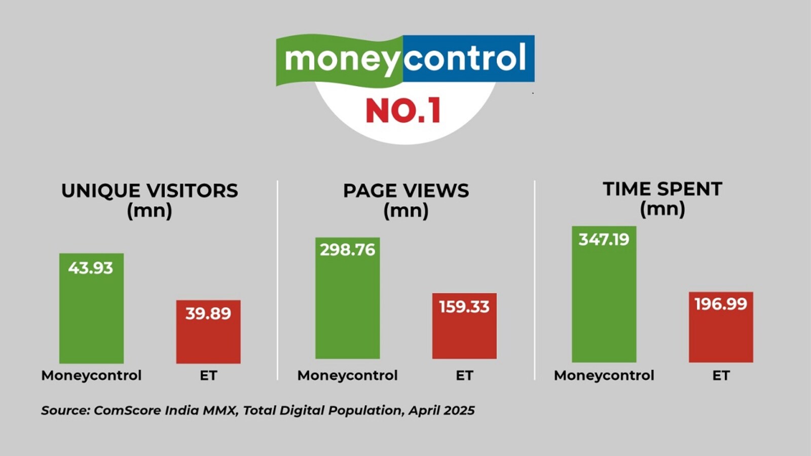 Moneycontrol beats Economic Times eighth month in a row, No. 1 in business news on Comscore