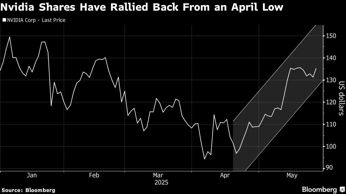 Nvidia Shares Have Rallied Back From an April Low