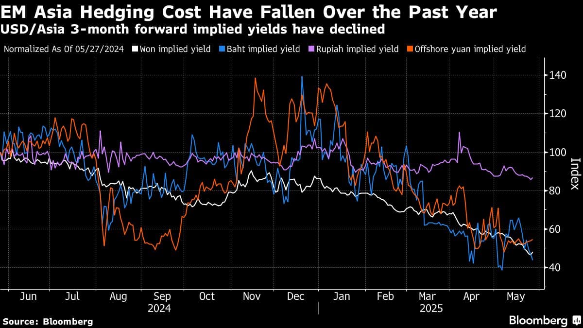 EM Asia Hedging Cost Have Fallen Over the Past Year | USD/Asia 3-month forward implied yields have declined