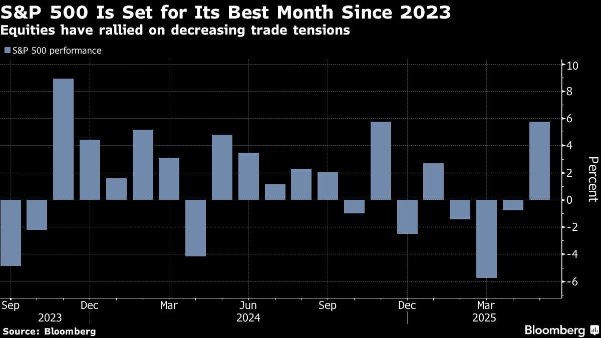 S&P 500 Is Set for Its Best Month Since 2023 | Equities have rallied on decreasing trade tensions