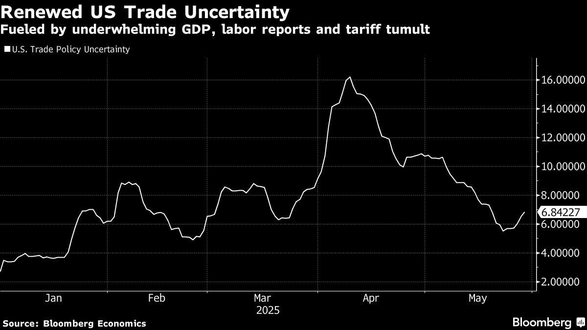 Renewed Trade Uncertainty