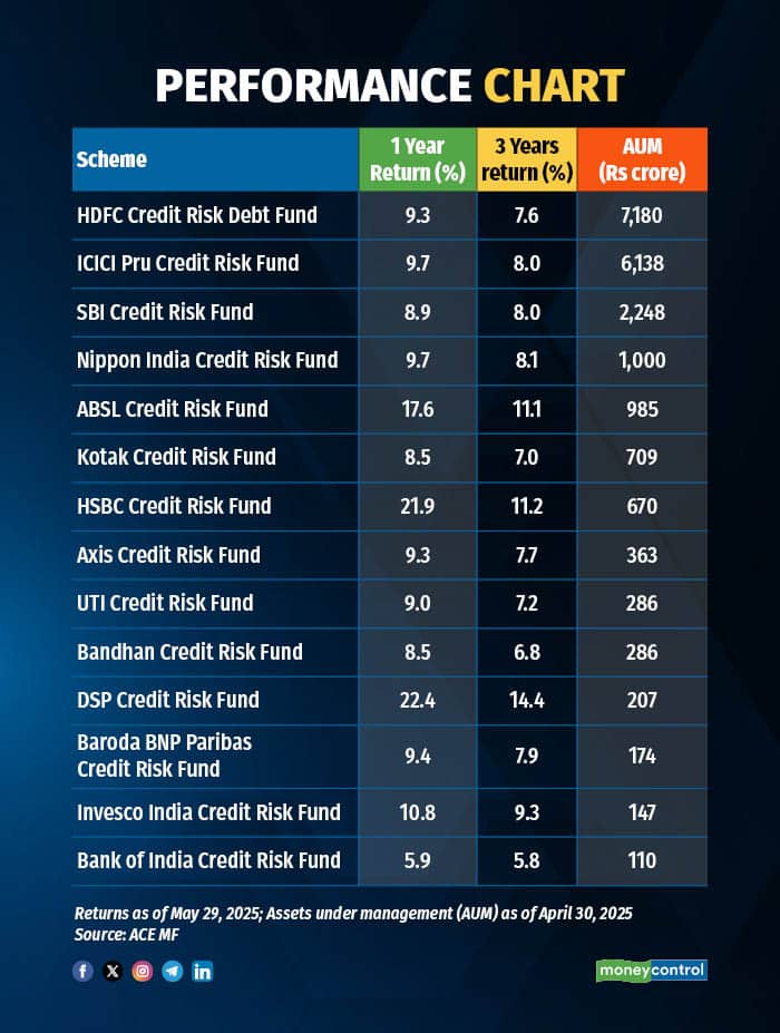 Performance chart