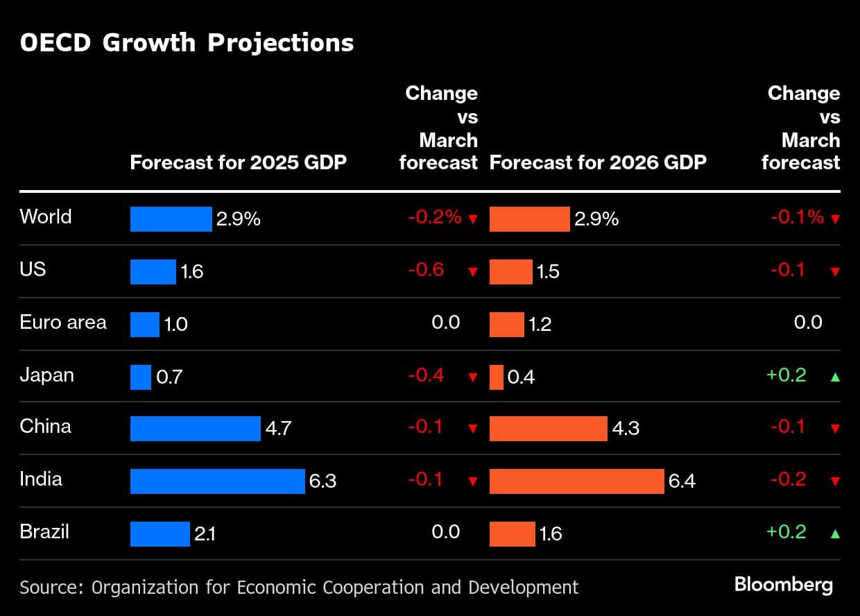 OECD Growth Projections