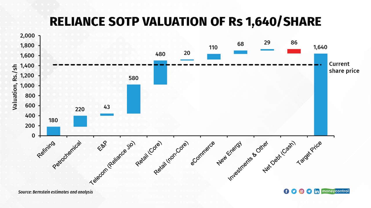 Reliance SOTP valuation of Rs 1640share