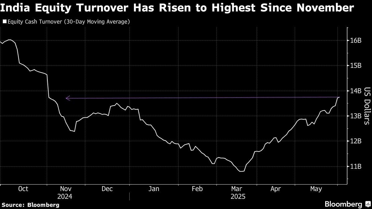 India Equity Turnover Has Risen to Highest Since November