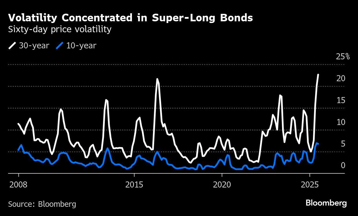 Volatility Concentrated in Super-Long Bonds | Sixty-day price volatility