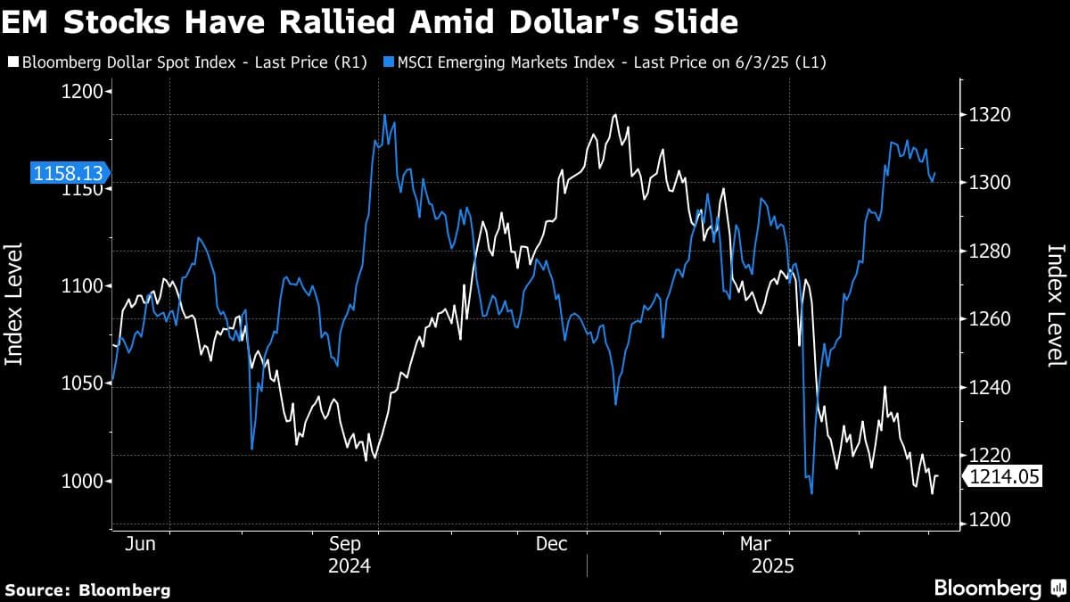 EM Stocks Have Rallied Amid Dollar's Slide