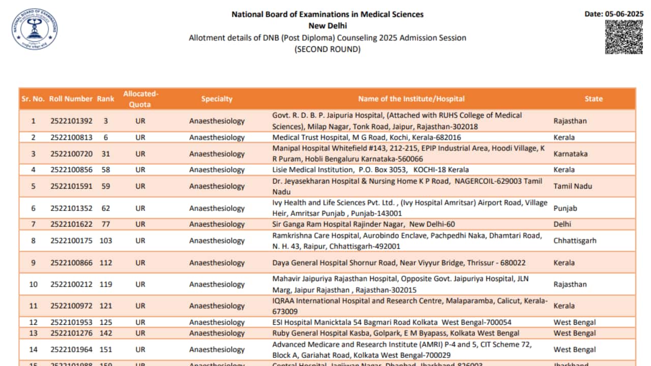 DNB Post Diploma 2025 second round counselling allotment results released at natboard.edu.in, direct link here DNB Post Diploma 2025 second round counselling allotment results released at natboard.edu.in, direct link here