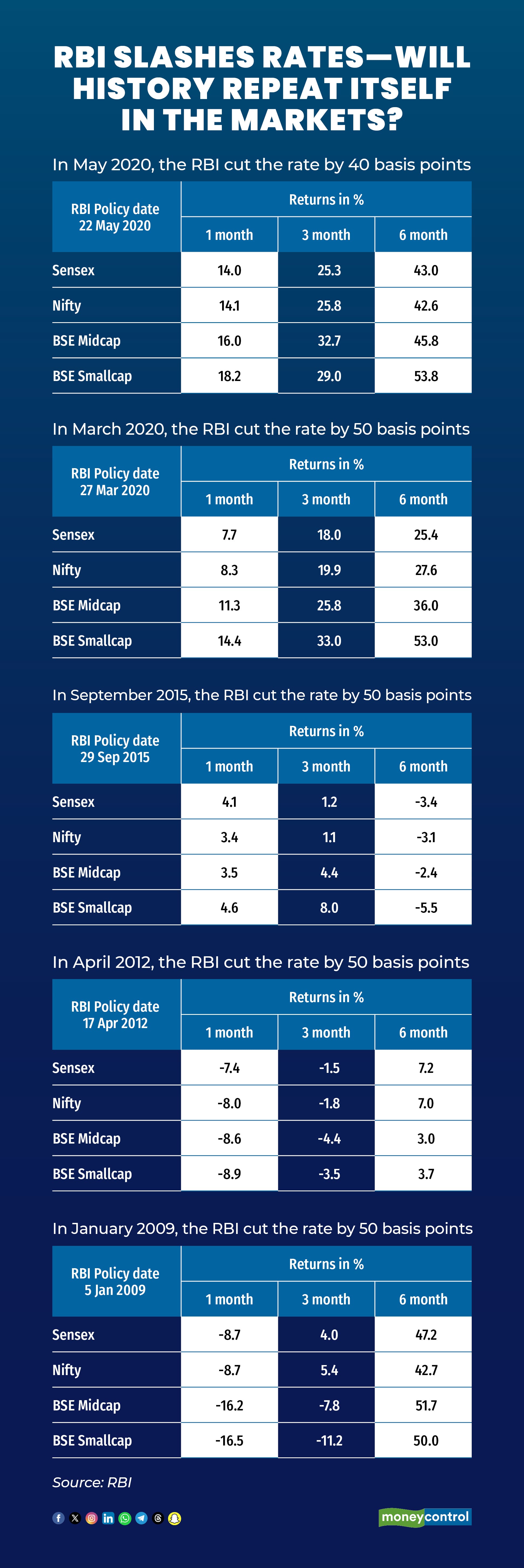 RBI Slashes Rates