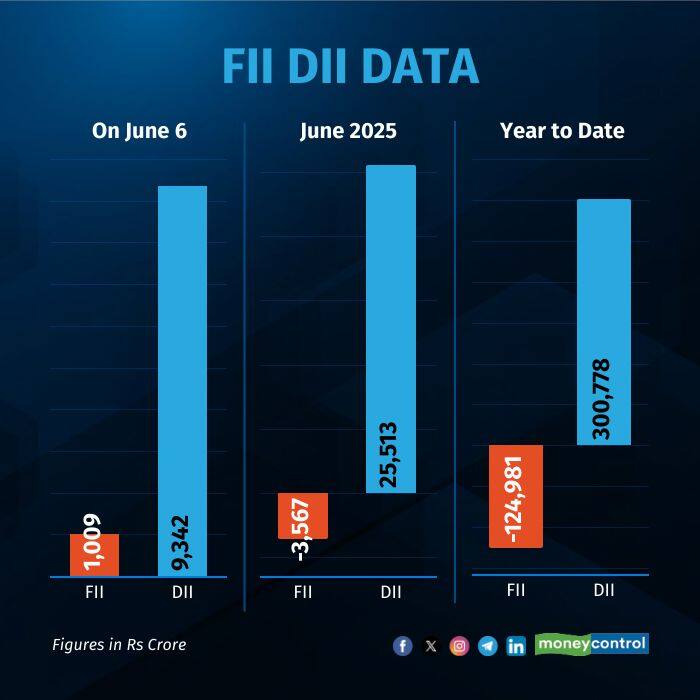fii-dii-on-jun 06