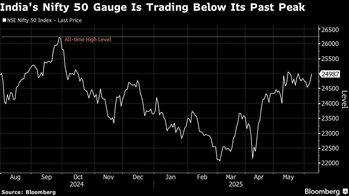 India's Nifty 50 Gauge Is Trading Below Its Past Peak