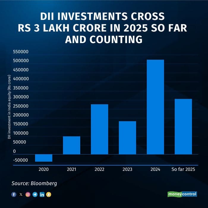 DII buying