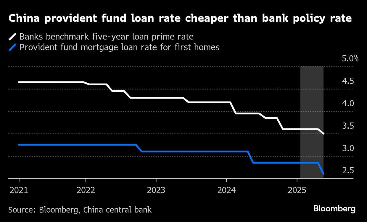 China provident fund loan rate cheaper than bank policy rate