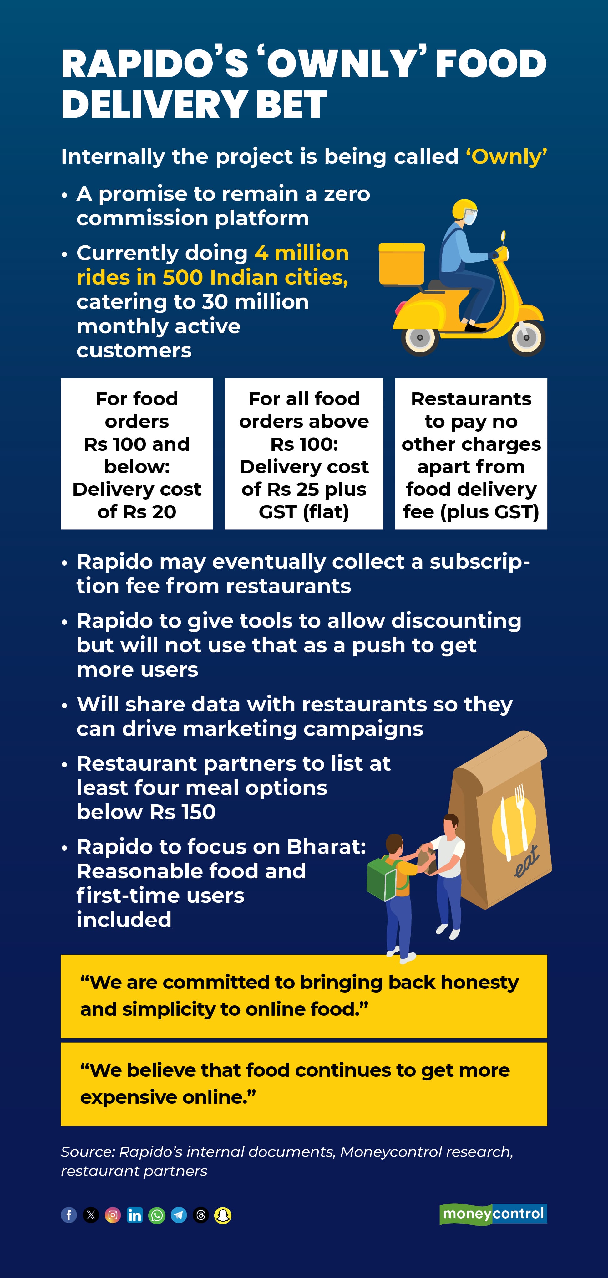 Essentially, Rapido will introduce minimal layers of costs so restaurants can price products at a more reasonable price. 