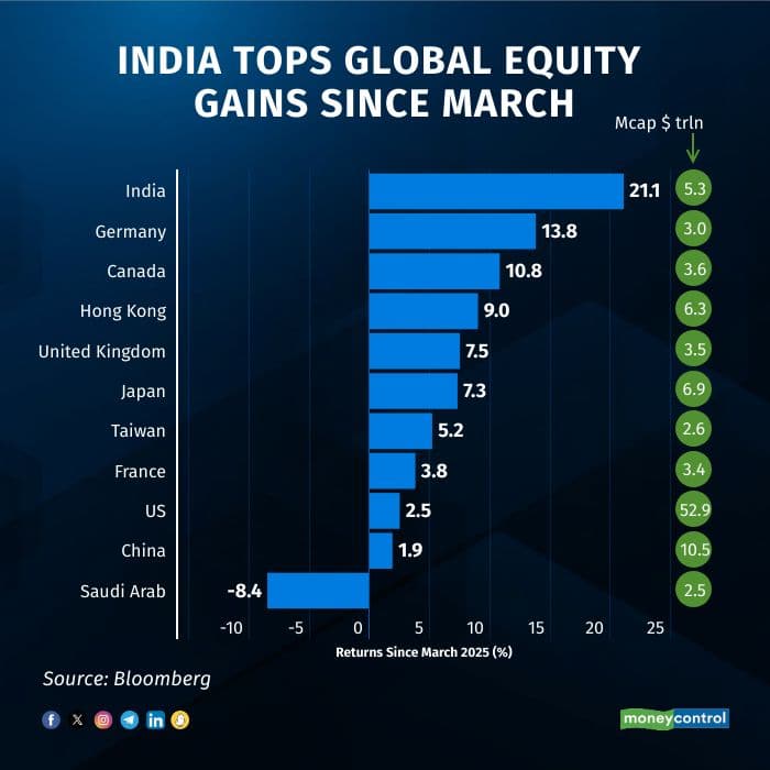 india mcap chart