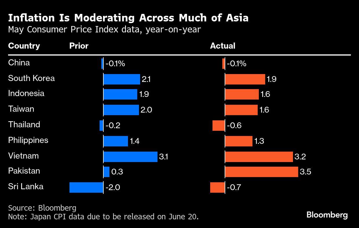 Inflation Is Moderating Across Much of Asia | May Consumer Price Index data, year-on-year