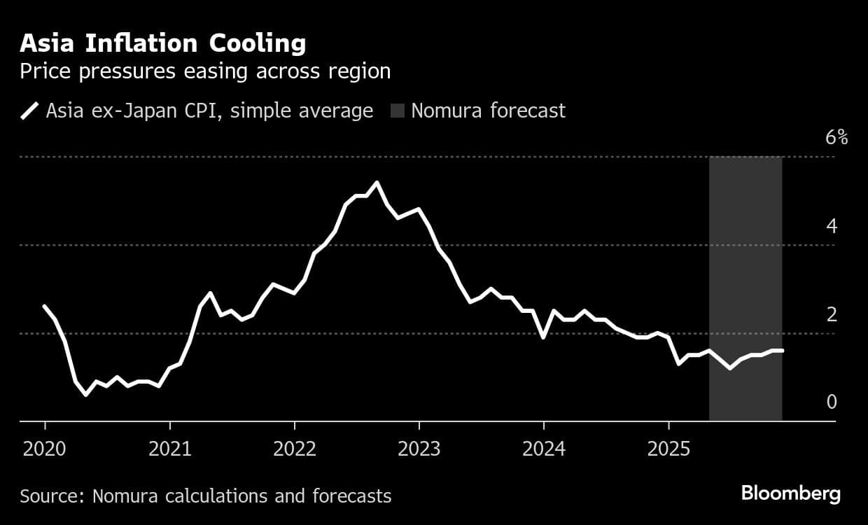 Asia Inflation Cooling | Price pressures easing across region