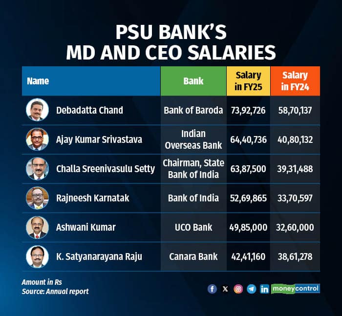 PSU Bank's MD and CEO salaries