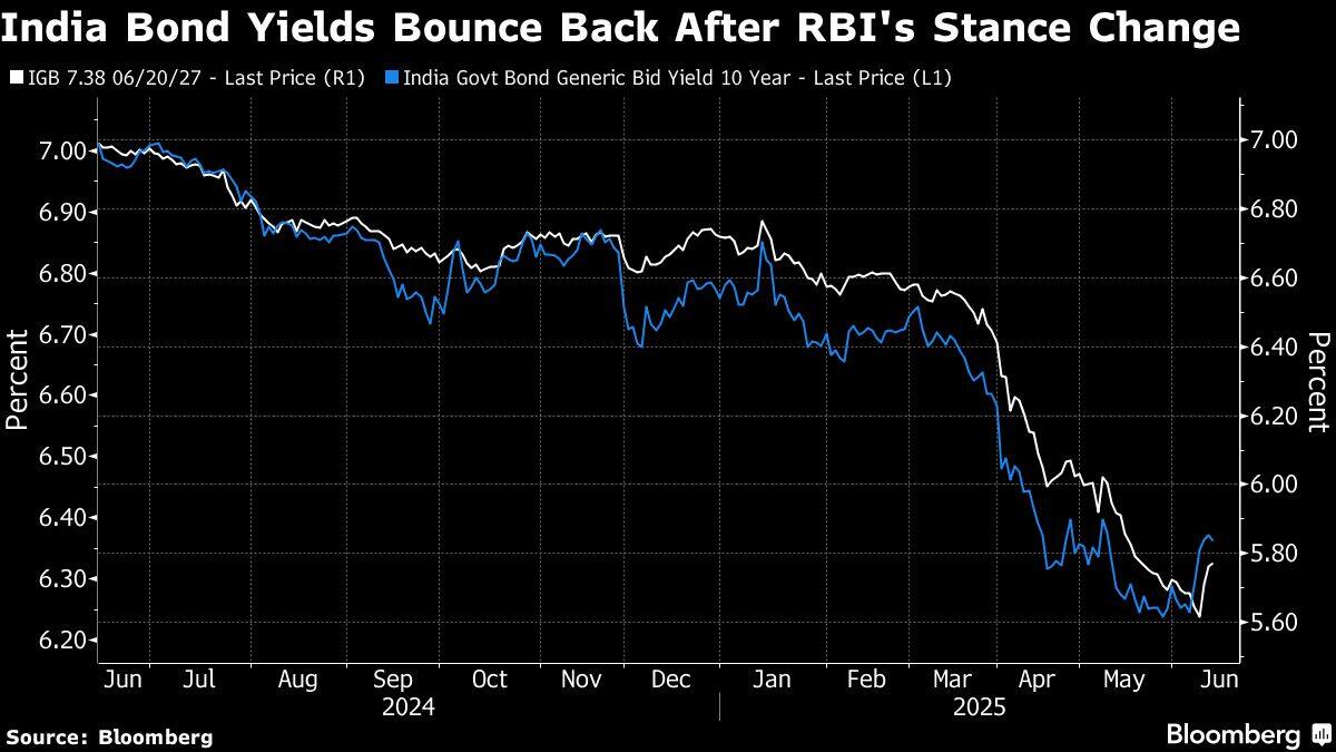 India Bond Yields Bounce Back After RBI's Stance Change