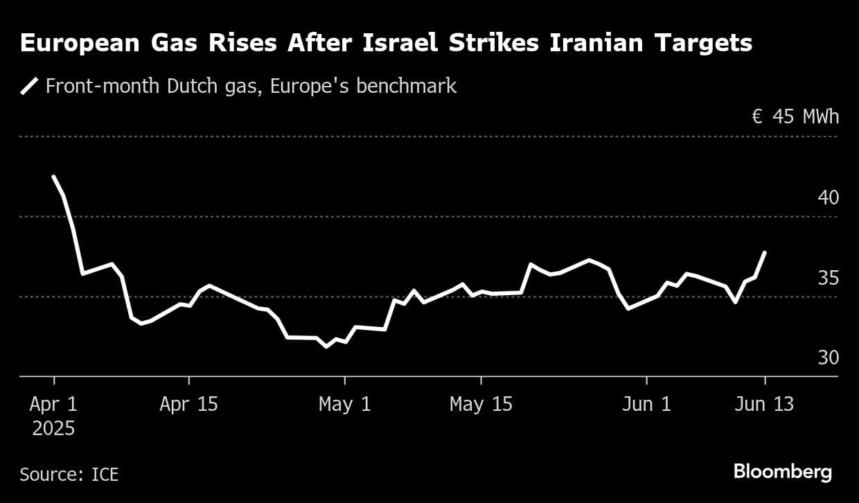 European Gas Rises After Israel Strikes Iranian Targets