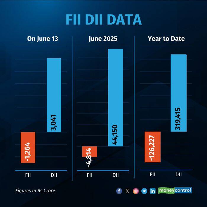fii-dii-on-jun 13