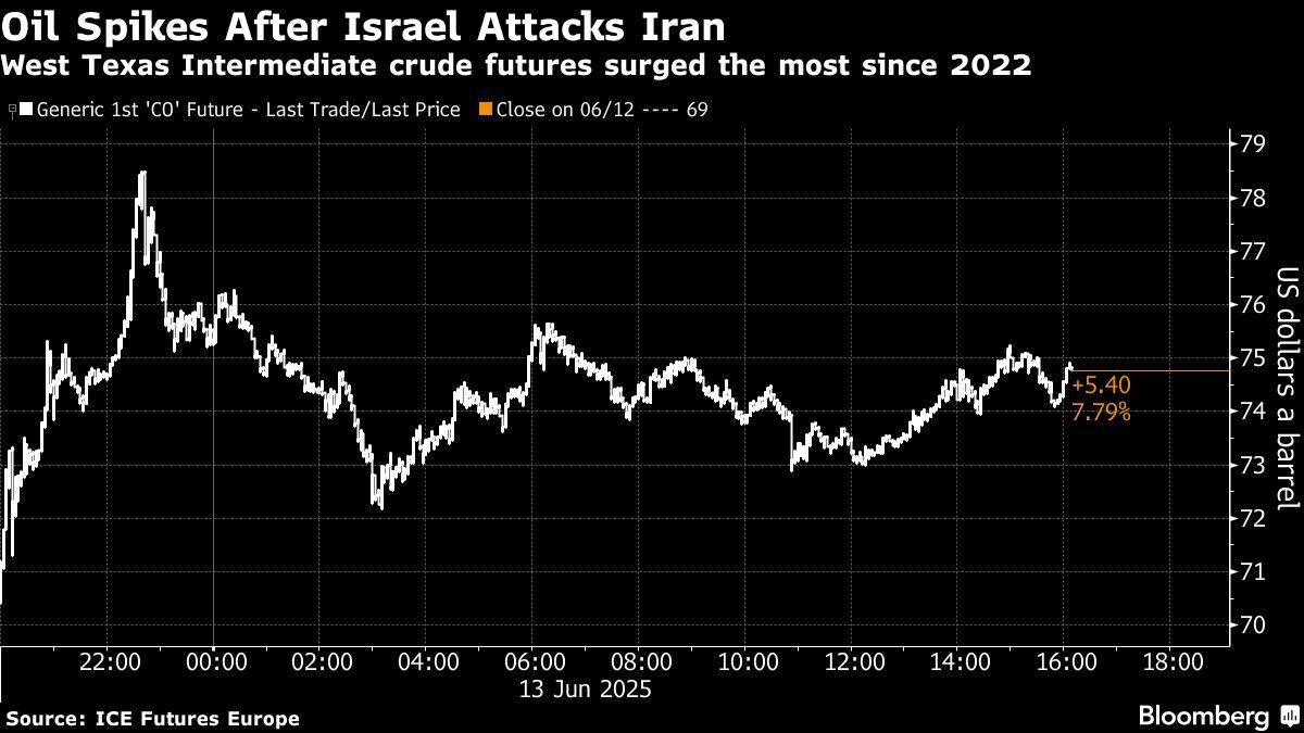 Oil Spikes After Israel Attacks Iran | West Texas Intermediate crude futures surged the most since 2022