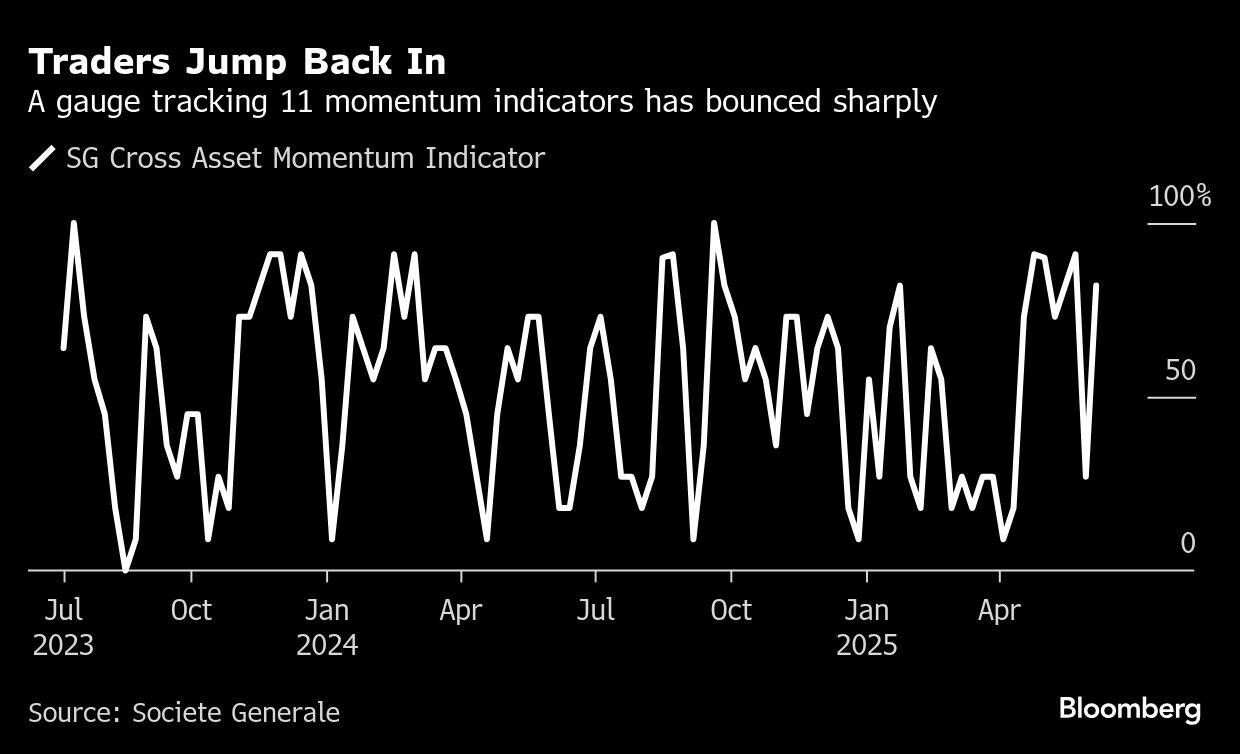 Traders Jump Back In | A gauge tracking 11 momentum indicators has bounced sharply