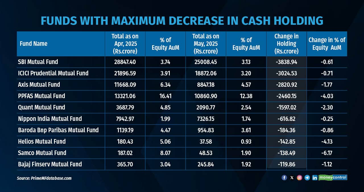 Funds with maximum decrease in cash holding
