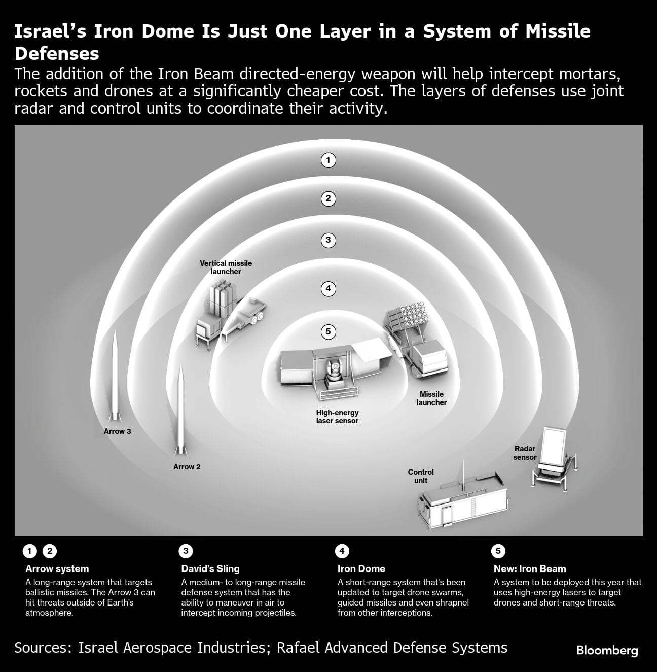 Israels Iron Dome Is Just One Layer in a  System of Missile Defenses | The addition of the Iron Beam directed-energy weapon will help intercept mortars, rockets and drones at a significantly cheaper cost. The layers of defenses use joint radar and control
