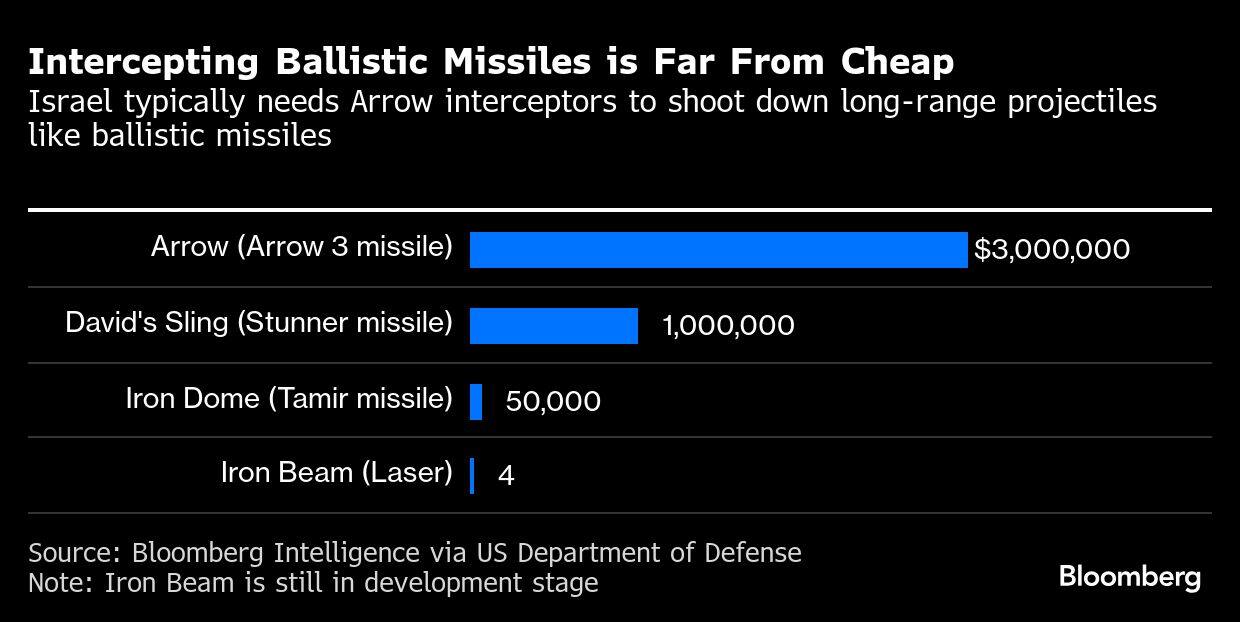 Intercepting Ballistic Missiles is Far From Cheap | Israel typically needs Arrow interceptors to shoot down long-range projectiles like ballistic missiles