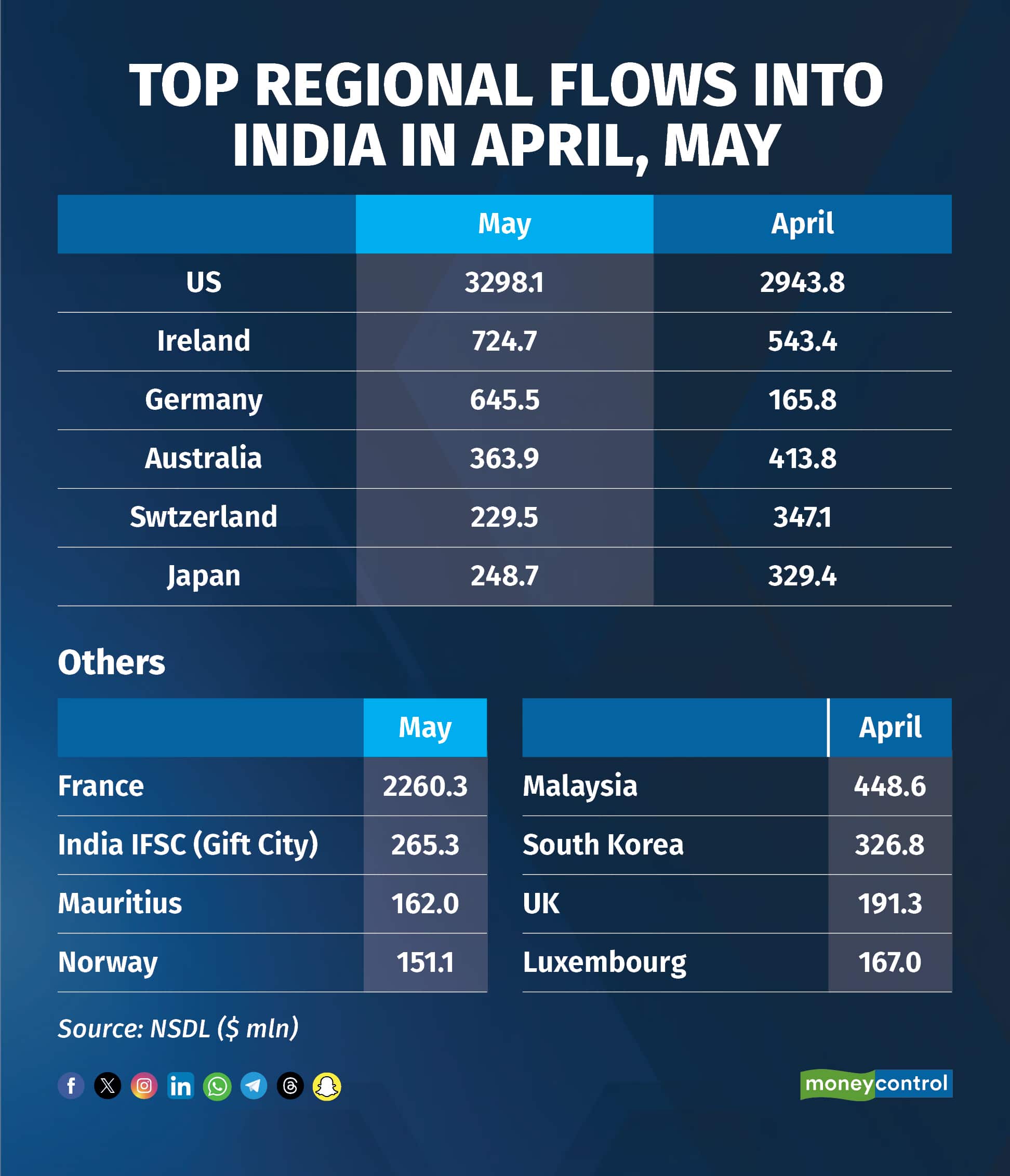 Top regional flows