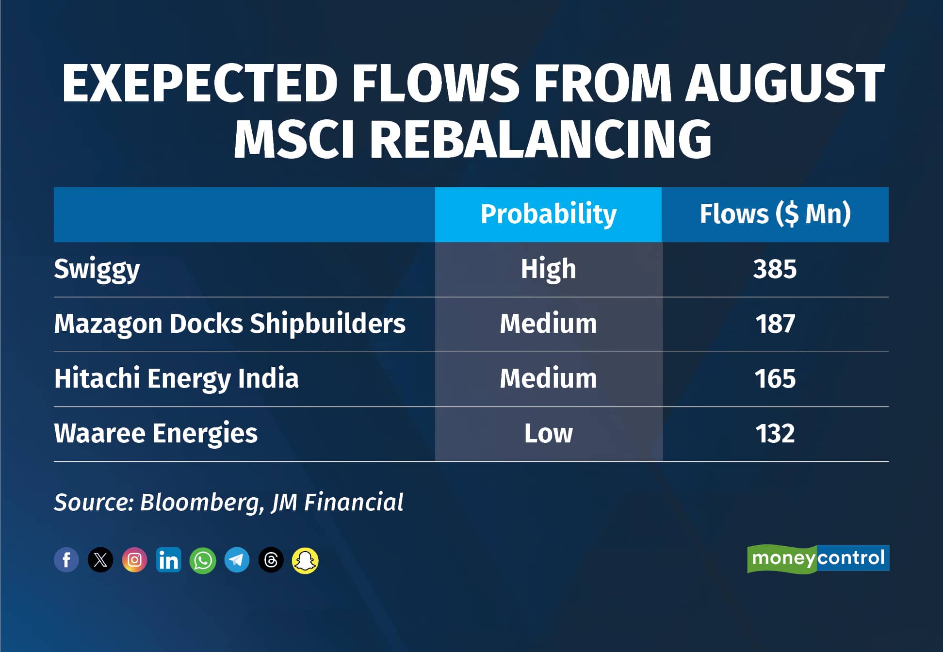 Exepected flows from August MSCI rebalancing