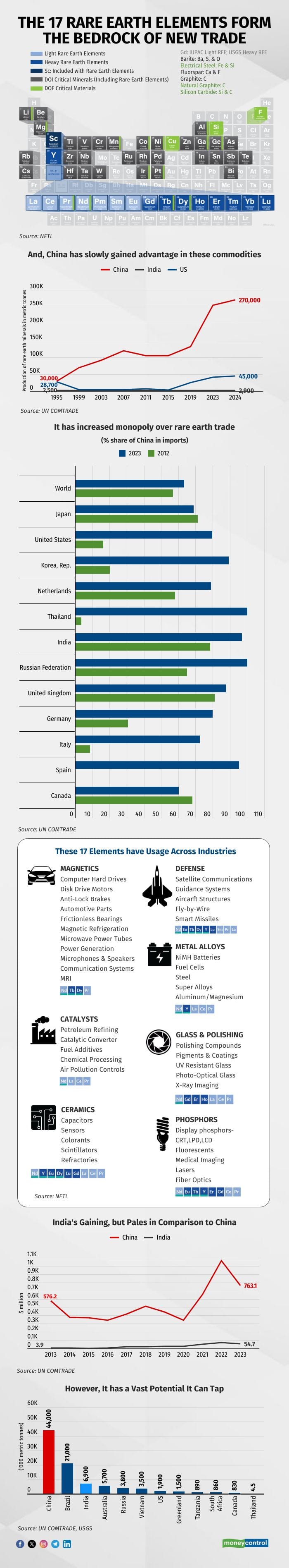 China's dominance in rare earth elements has increased